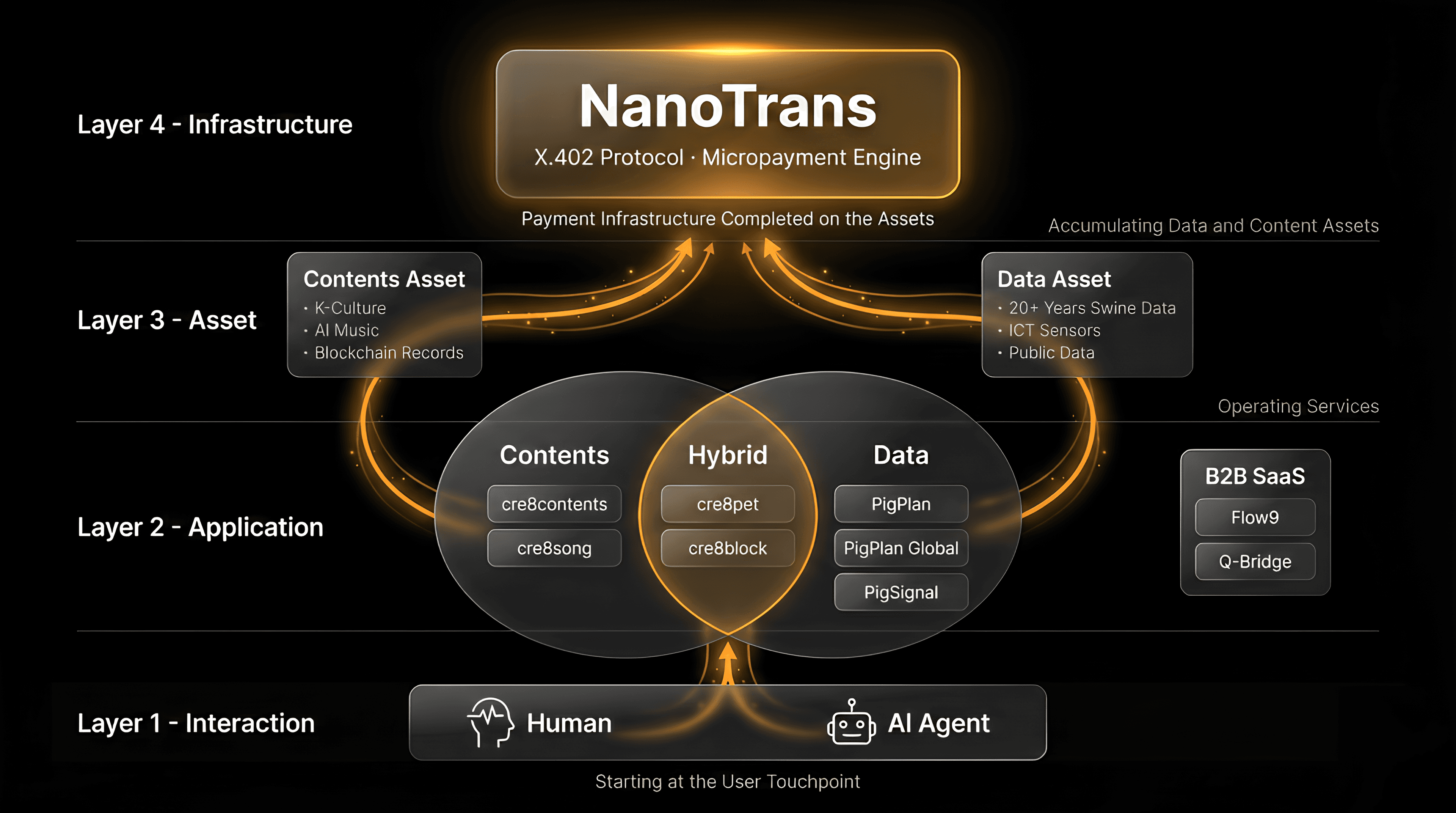 WiseLake 사업 생태계 아키텍처 다이어그램: Layer 1 Interaction(Human·AI Agent) → Layer 2 Application(cre8 시리즈·PigPlan·B2B SaaS) → Layer 3 Asset(콘텐츠·데이터 자산) → Layer 4 Infrastructure(NanoTrans)